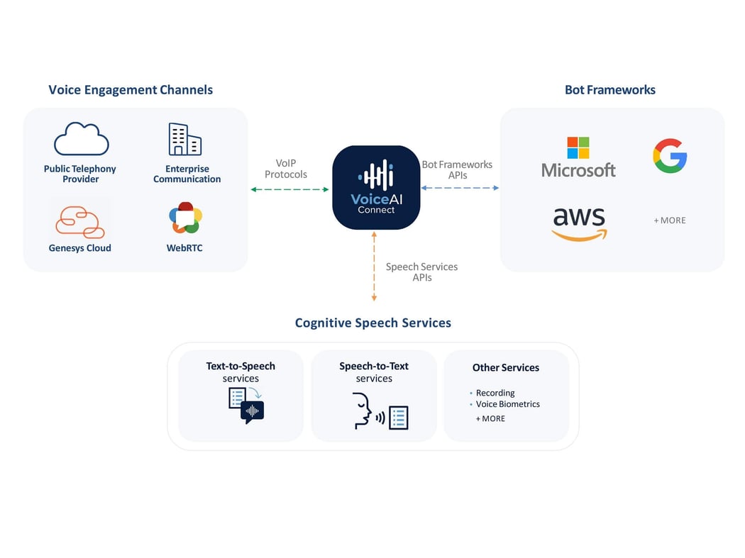AudioCodes - Expanding the Genesys Cloud voice-bot offering with additional cognitive services connectivity