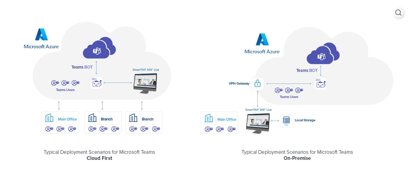 SmartTAP 360⁰ Live - Service Architecture