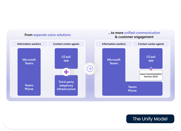 The Unify Model